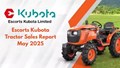 Escorts Kubota Limited Sold 10,354 Tractors in May 2025; Records Over 70% Growth in Exports