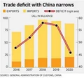 Trade Deficit between India and China