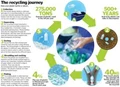 Recycled Pet Bottles  are Apparel of the Future